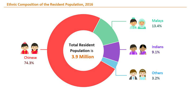 singapore_ethnic_percentage